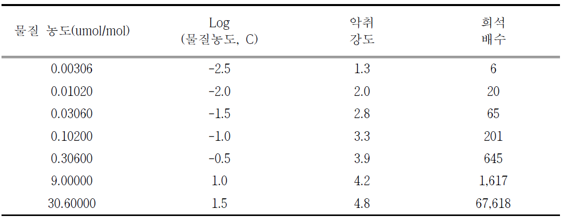 DMS(Dimethyl sulfide) 악취강도와 물질농도와의 상관관계