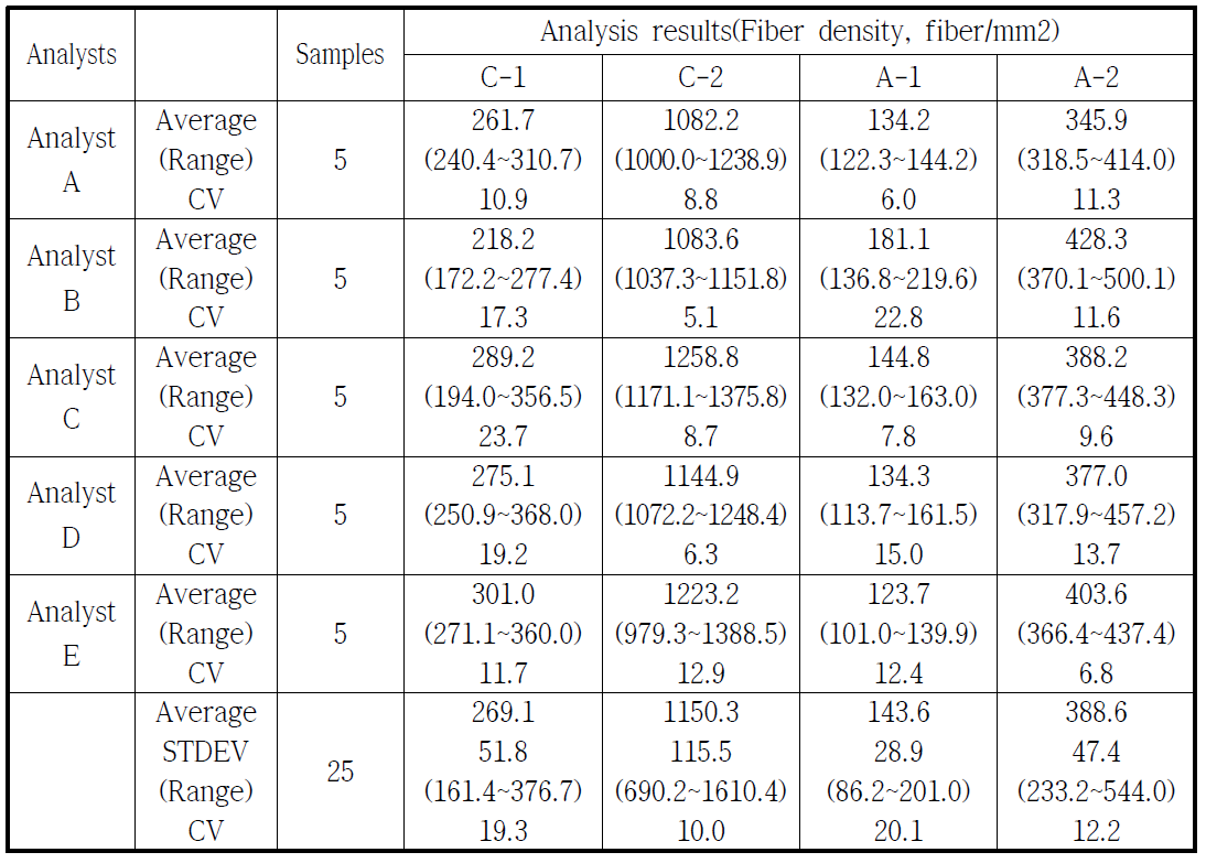 Analysis results of each analysts