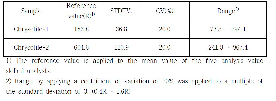 Results of chrysotile reference samples