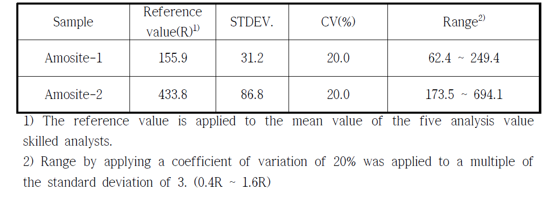 Results of amosite reference samples