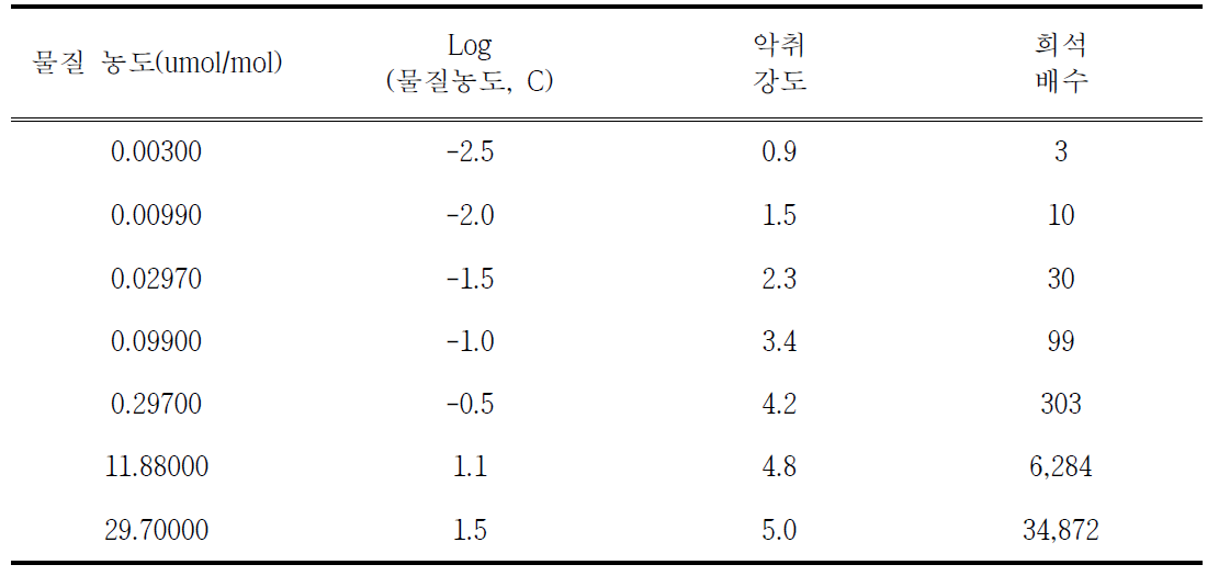 DMDS(Dimethyl disulfide) 악취강도와 물질농도와의 상관관계