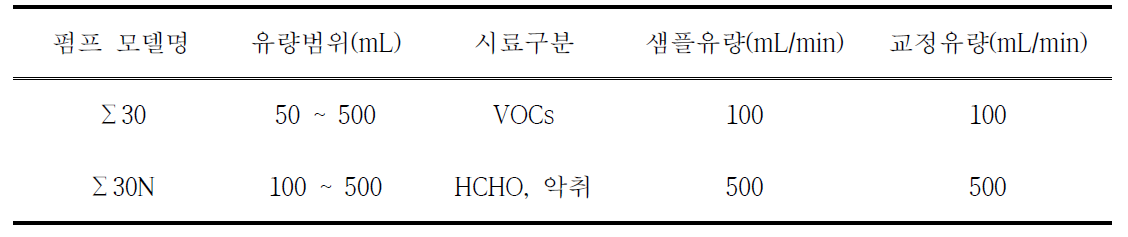 시료채취용 펌프의 유량 보정 결과(예)