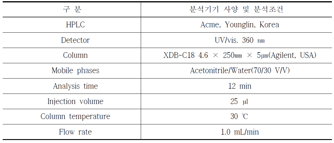 알데하이드류 분석 조건