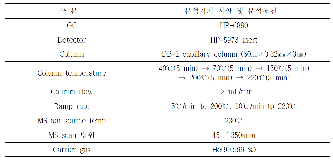 VOCs 분석 조건