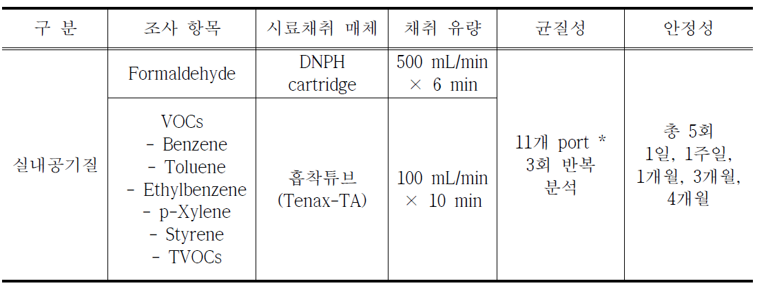 실내공기질 분야 숙련도 시험 표준시료의 균질성 및 안정성 실험