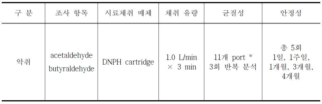 악취 분야 숙련도 시험 표준시료의 균질성 및 안정성 실험