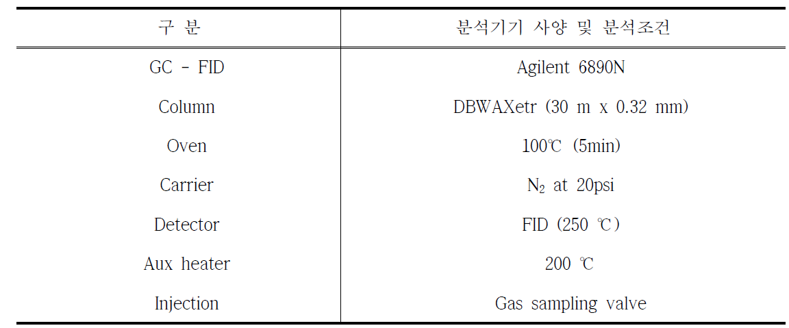 복합악취 숙련도 시험 표준시료의 기기분석 분석 조건