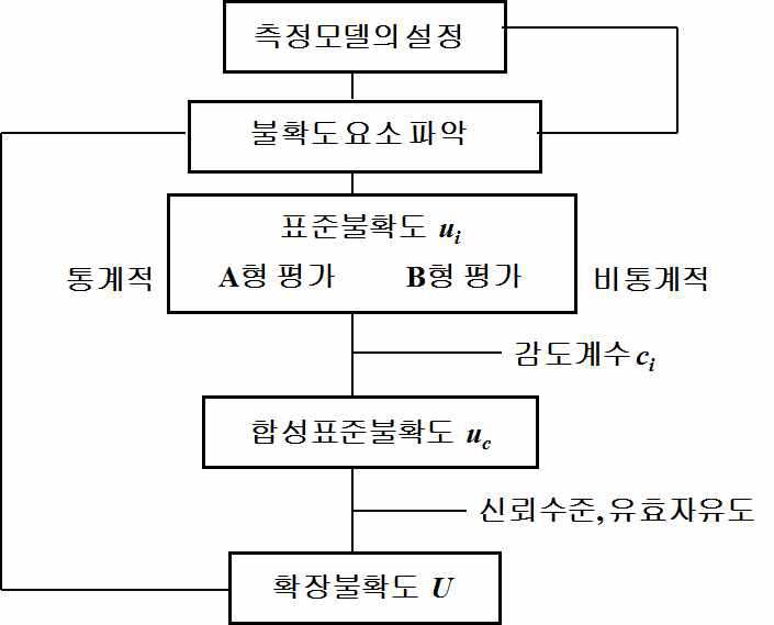 불확도 산출 5단계.