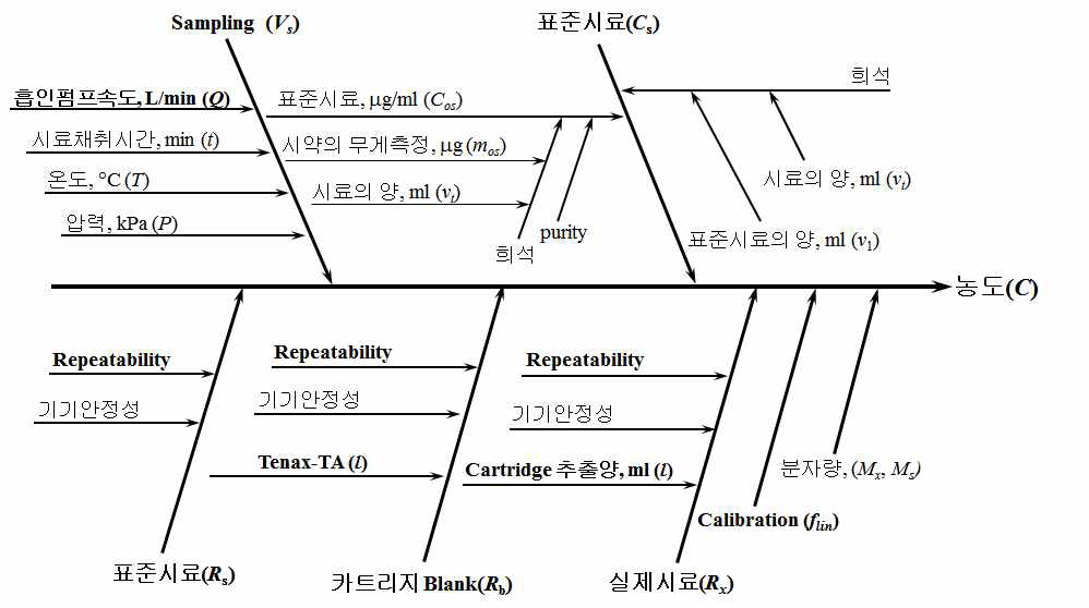 실내공기질 및 악취 분야 숙련도 시험 표준시료의 불확도 요소.