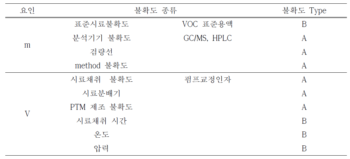 VOCs 분석과 관련된 불확도 인자