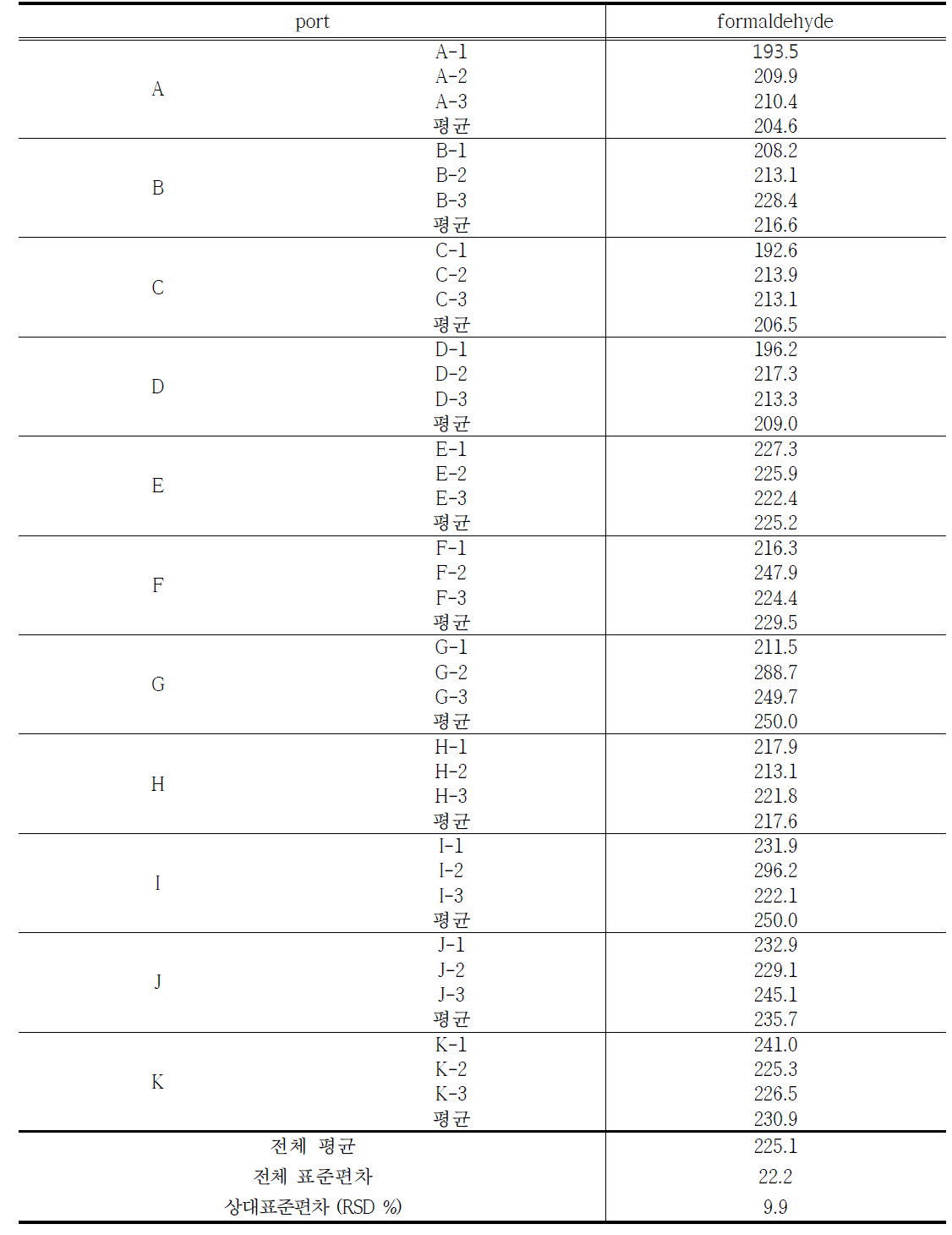 formaldehyde 표준시료의 port별 균질성 실험 결과