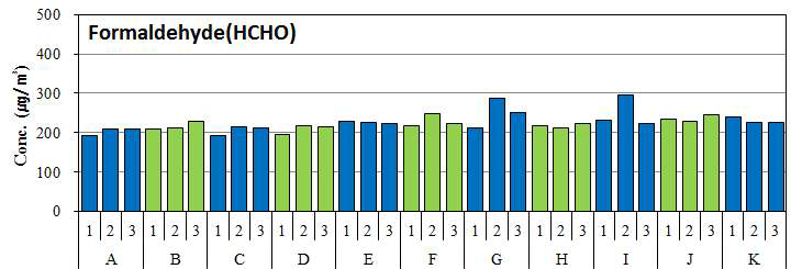 formaldehyde 표준시료의 port별 농도 분포.