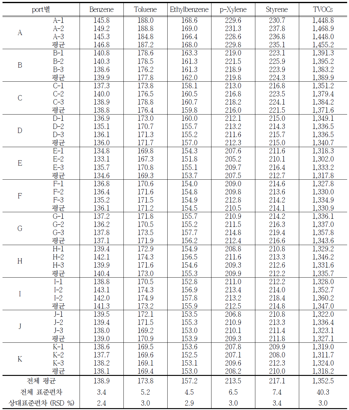 VOCs 표준시료의 port별 균질성 실험 결과