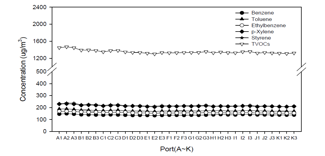 VOCs 표준시료의 port별 농도 분포.