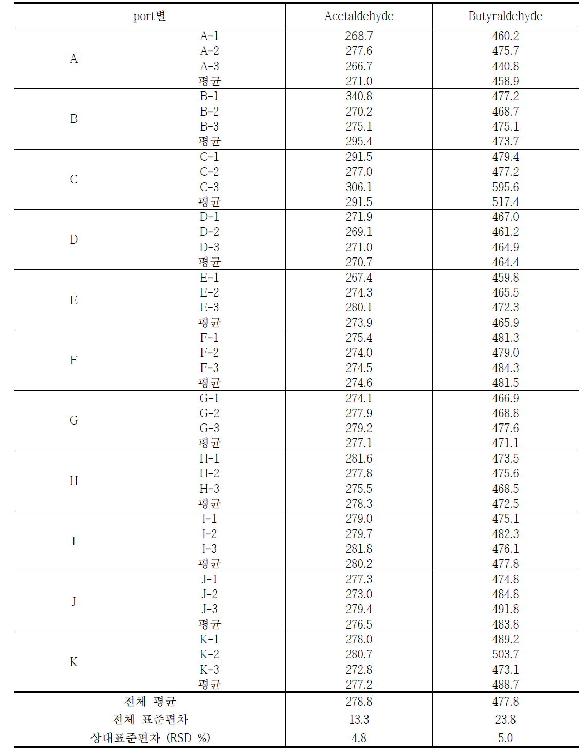 악취(acetaldehyde, butyraldehyde) 표준시료의 port별 균질성 실험 결과