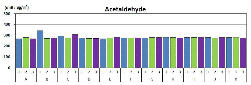 악취(acetaldehyde) 표준시료의 port별 농도 분포.