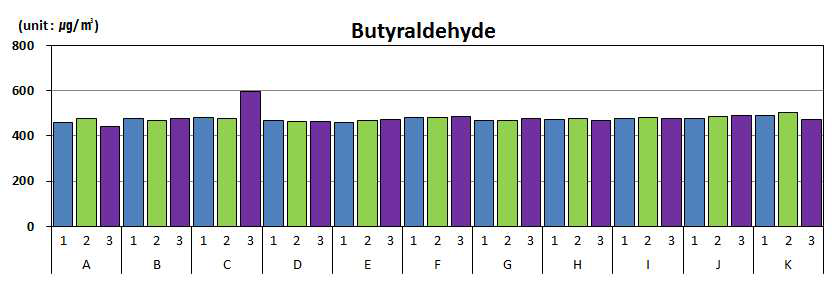 악취(butyraldehyde) 표준시료의 port별 농도 결과.