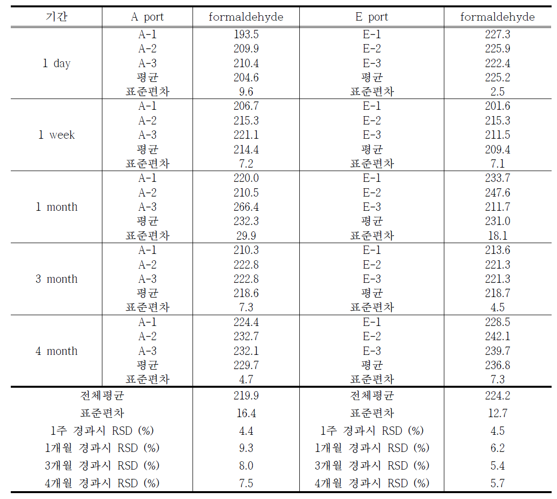 formaldehyde 표준시료의 안정성 실험 결과