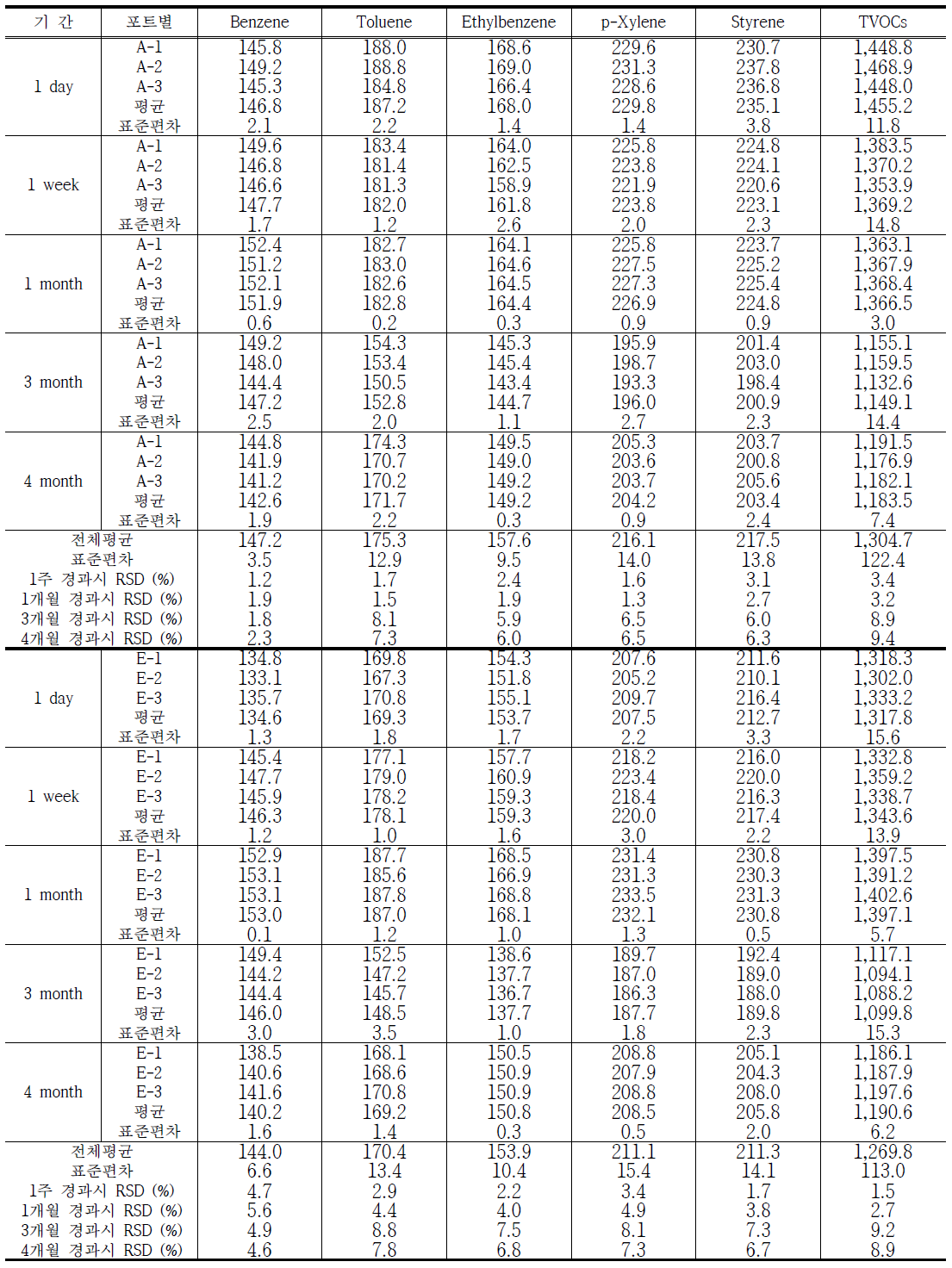 VOCs 표준시료의 안정성 실험 결과