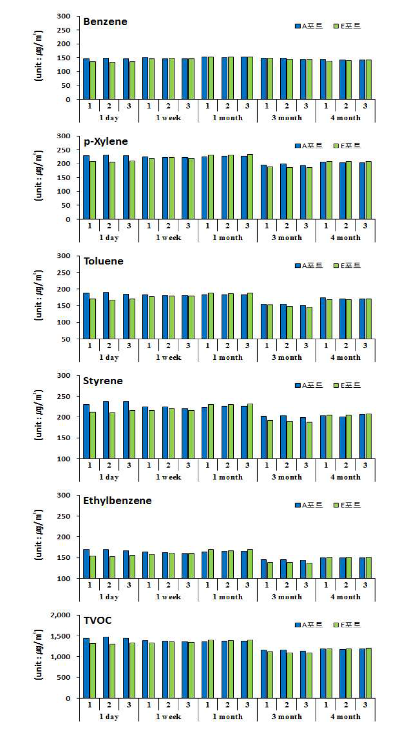 VOCs 표준시료의 안정성 실험 결과