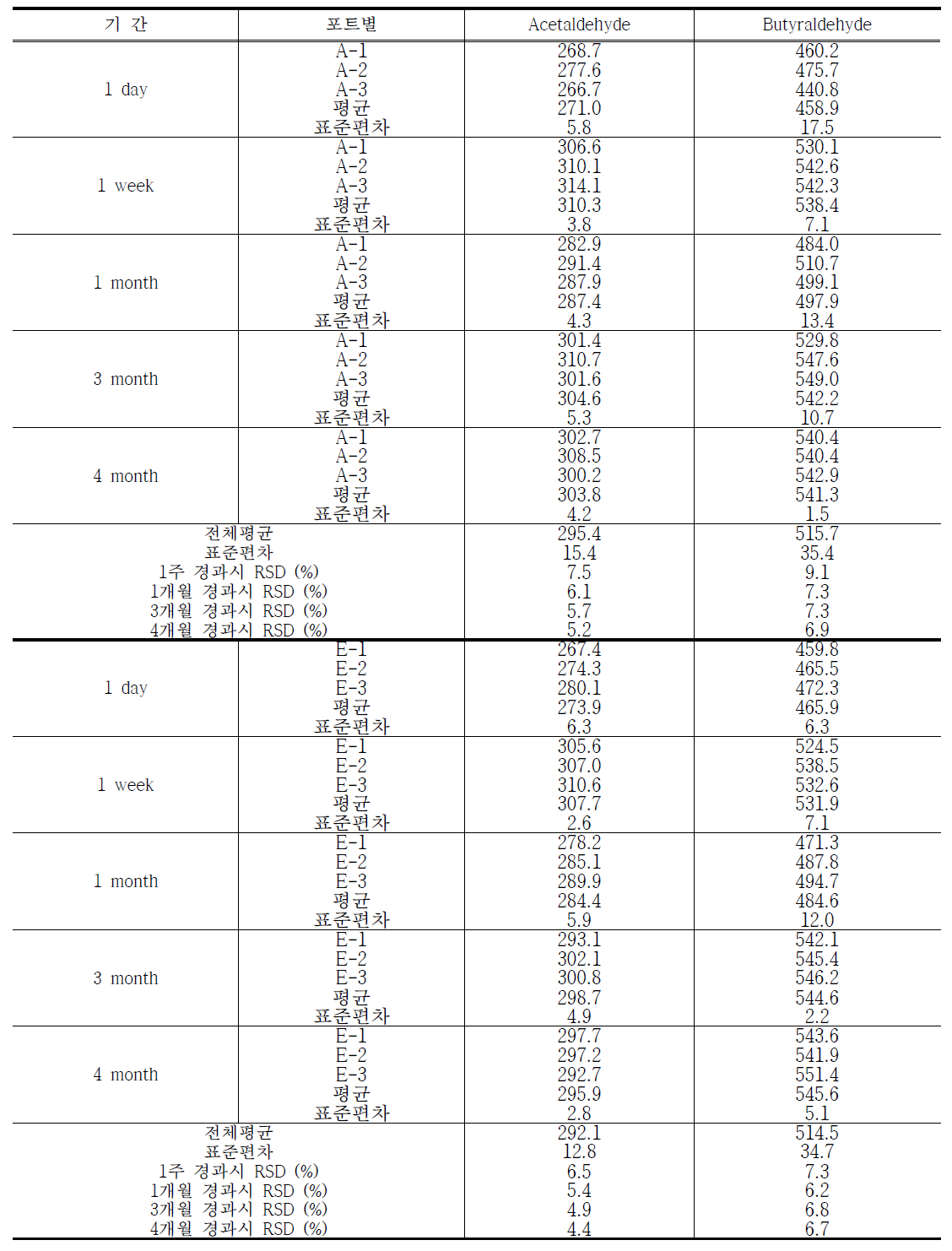 악취(acetaldehyde, butyraldehyde)의 안정성 실험결과