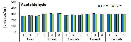악취(acetaldehyde)의 안정성 실험 결과.