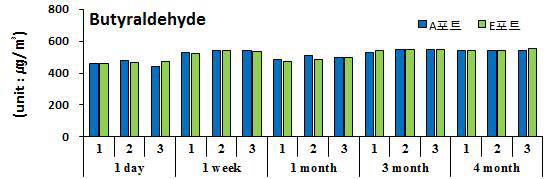 악취(butyraldehyde)의 안정성 실험 결과.