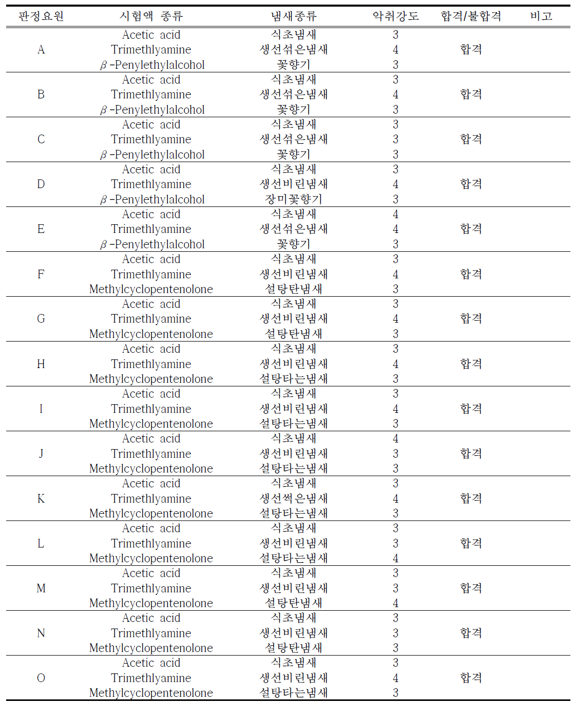 3개 그룹 판정요원 선정 결과 분석