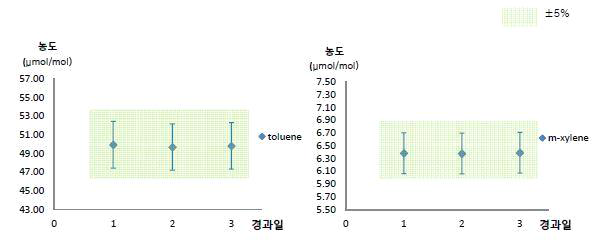 Toluene, m-xylene의 시간에 따른 성분별 기기분석 농도 변화.