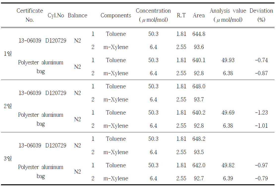 Toluene, m-xylene의 시간에 따른 안정성 기기분석 결과