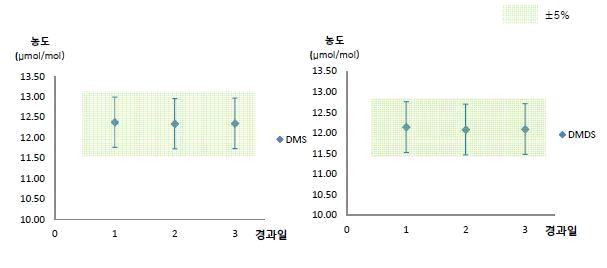 DMS, DMDS의 시간에 따른 성분별 기기분석 농도변화.