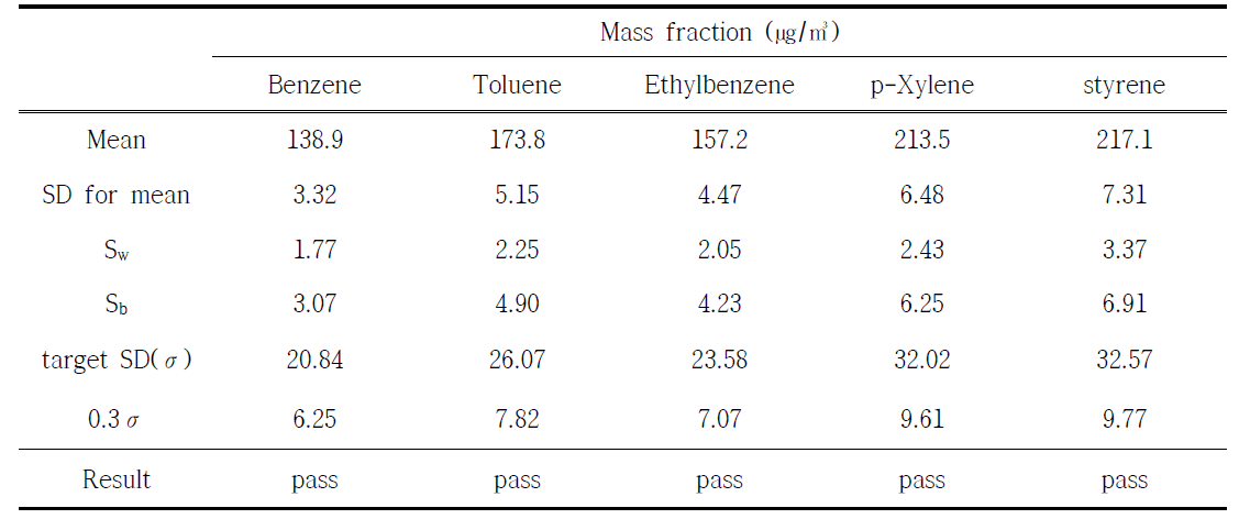 VOCs 숙련도 시험 표준시료의 균질성 실험 결과 정리