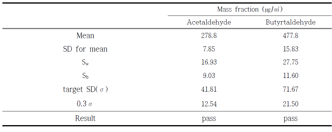 악취(Acetaldehyde, Butyrtaldehyde) 표준시료의 균질성 실험 결과 정리