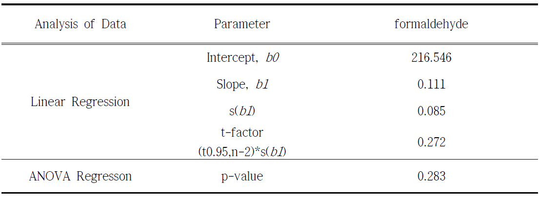 Formaldehyde 표준시료의 안정성 실험 결과