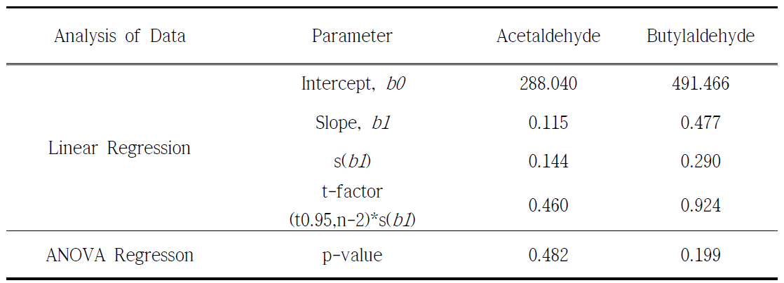 악취(Acetaldehyde, Butyrtaldehyde) 표준시료의 안정성 실험 결과