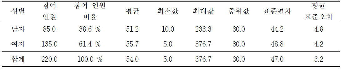 부지경계선 표준시료의 성별에 따른 복합악취 감지한계 희석배수