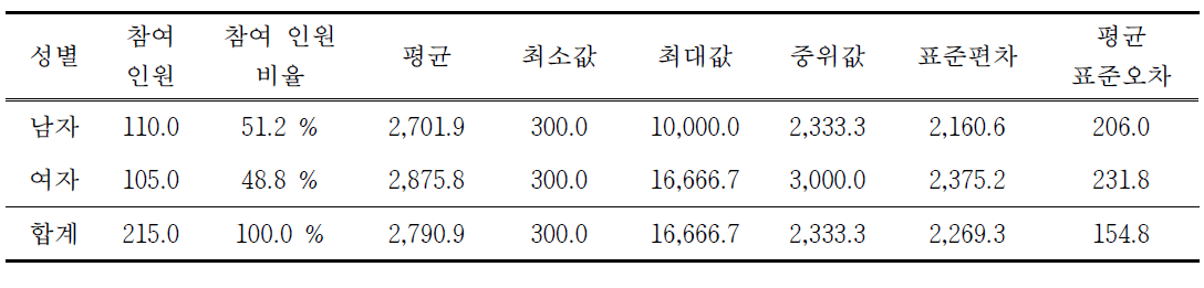 배출구 표준시료의 성별에 따른 복합악취 감지한계 희석배수