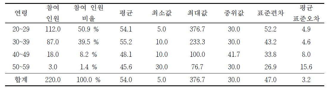 부지경계선 표준시료의 연령에 따른 복합악취 감지한계 희석배수