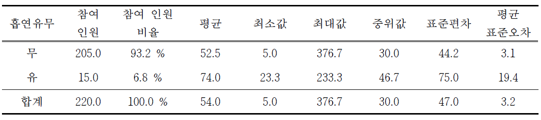 부지경계선 표준시료의 흡연유무에 따른 복합악취 감지한계 희석배수