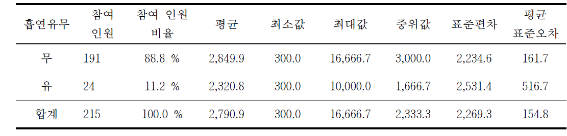 배출구 표준시료의 흡연유무에 따른 복합악취 감지한계 희석배수