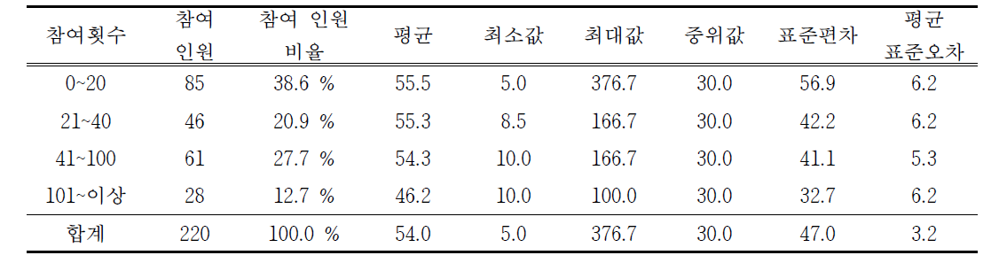 부지경계선 표준시료의 참여횟수에 따른 복합악취 감지한계 희석배수