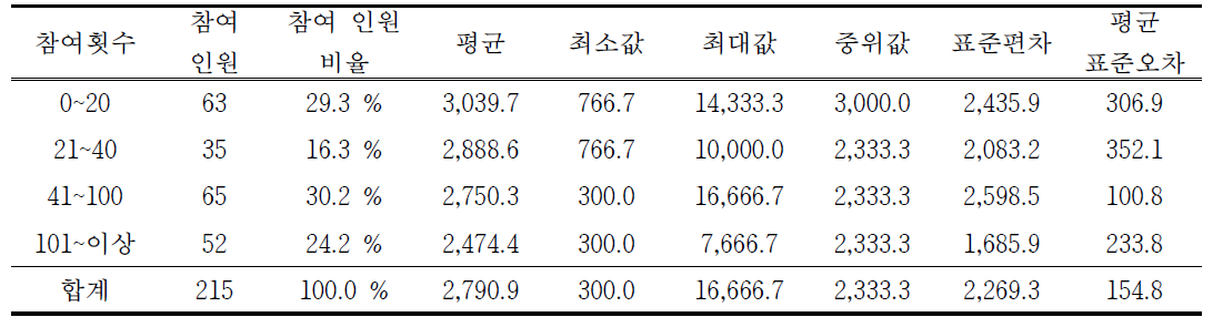 배출구 표준시료의 참여횟수에 따른 복합악취 감지한계 희석배수