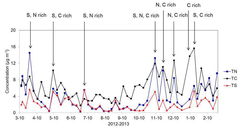 Temporal variation of mass concentrations of total carbon(TC), total nitrogen(TN) and total sulfur(TS) in atmospheric particles at the sampling site in Daejeon, Korea.