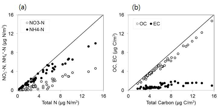 Scatter plots of (a)mass concentrations of total nitrogen versus nitrate-N and ammonium-N and (b)total carbon versus organic carbon and elemental carbon.