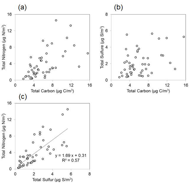 Scatter plots of mass concentrations of total carbon versus (a)total nitrogen and (b)total sulfur and (c)mass concentrations of total sulfur versus total nitrogen.