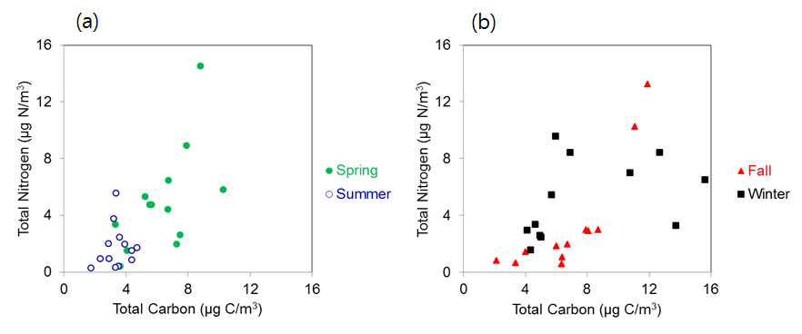 Scatter plots of mass concentrations of total carbon versus total nitrogen during (a)spring and summer and (b)during fall and winter.