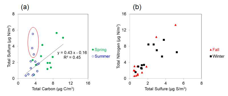 Scatter plots of mass concentrations of total carbon versus total sulfur during (a)spring and summer and (b)during fall and winter.