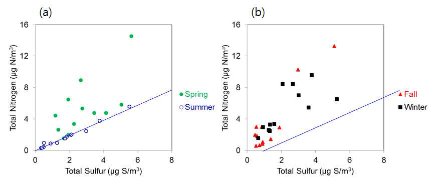 Scatter plots of mass concentrations of total sulfur versus total nitrogen during (a)spring and summer and (b)during fall and winter.