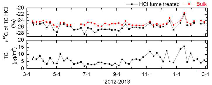 Temporal variations of δ13C of bulk and HCl fume treated particles and mass concentration of total carbon.