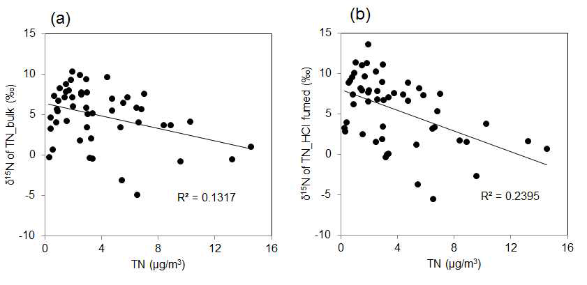 Scatter plot of mass concentration of total nitrogen versus δ15N of (a)bulk and (b)HCl fume treated particles.